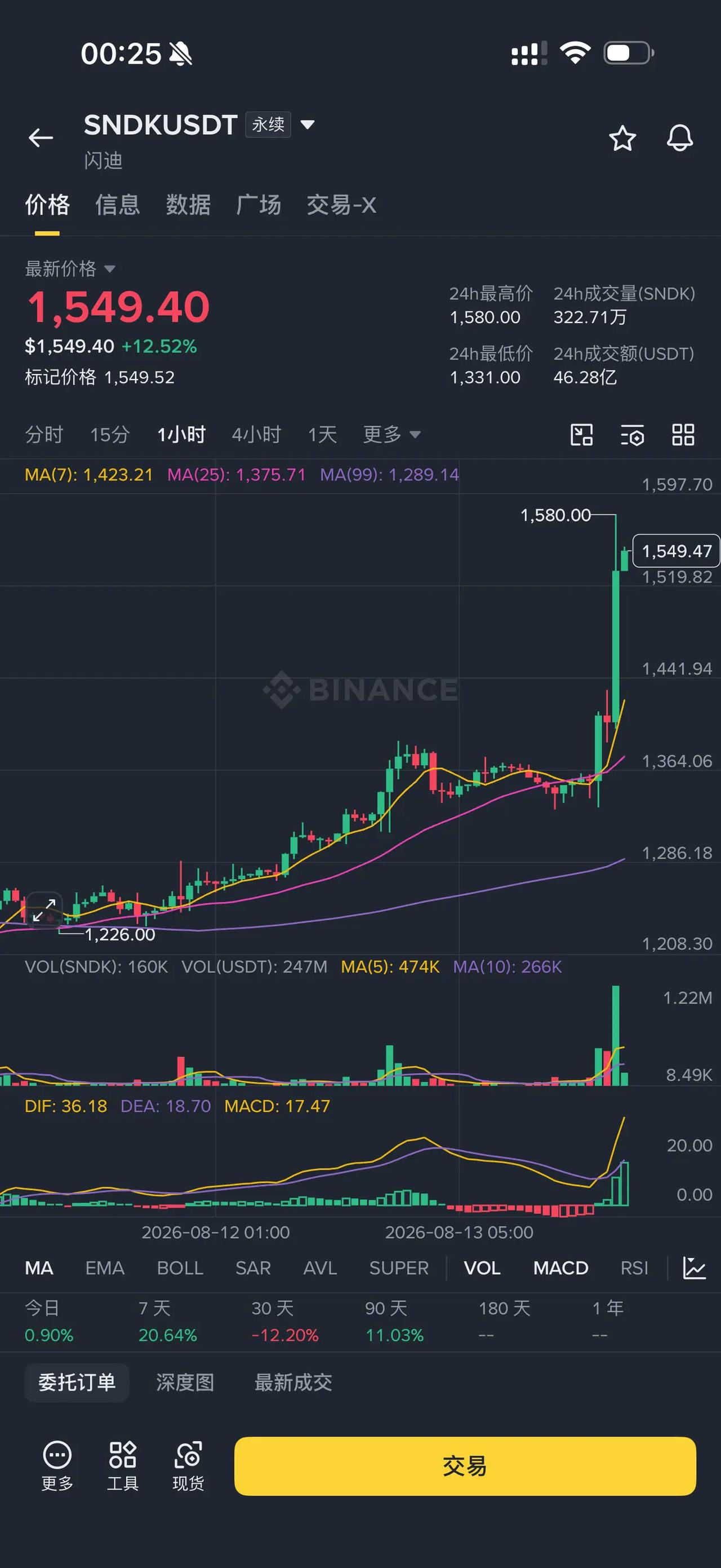 三十分钟爆拉两百点 还得是闪迪