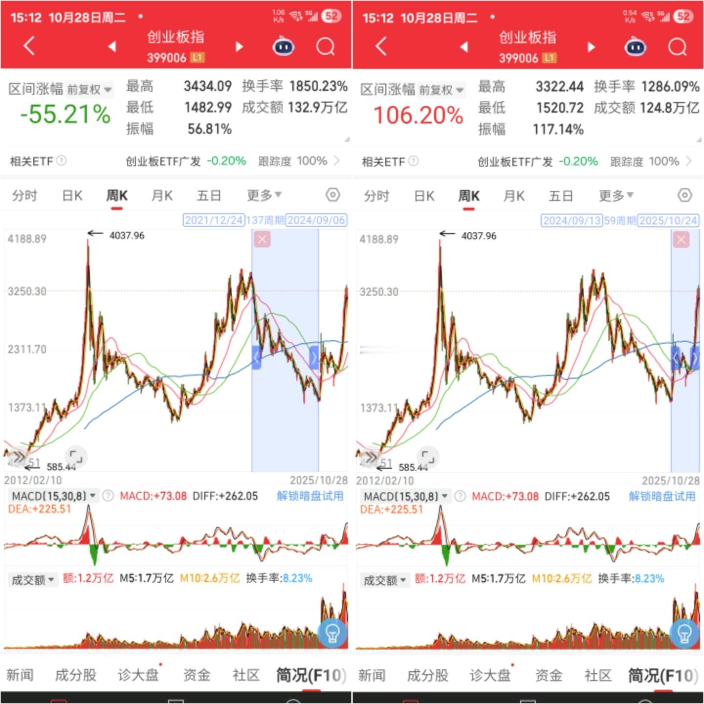 2022年1月_2024年9月，创业板下跌55%2024年9月_2025年10月
