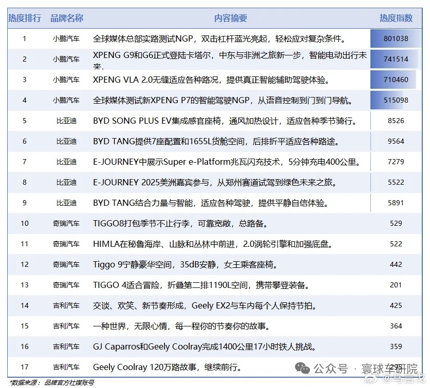 【海外车圈传播周榜🔥】智能驾驶话题霸榜，特斯拉和小鹏领先🤖 特斯拉 | 自动