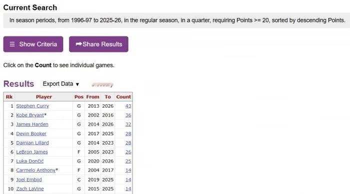 NBA1996-97赛季以来NBA单节20+次数排行榜1、库里43次2、科比 3