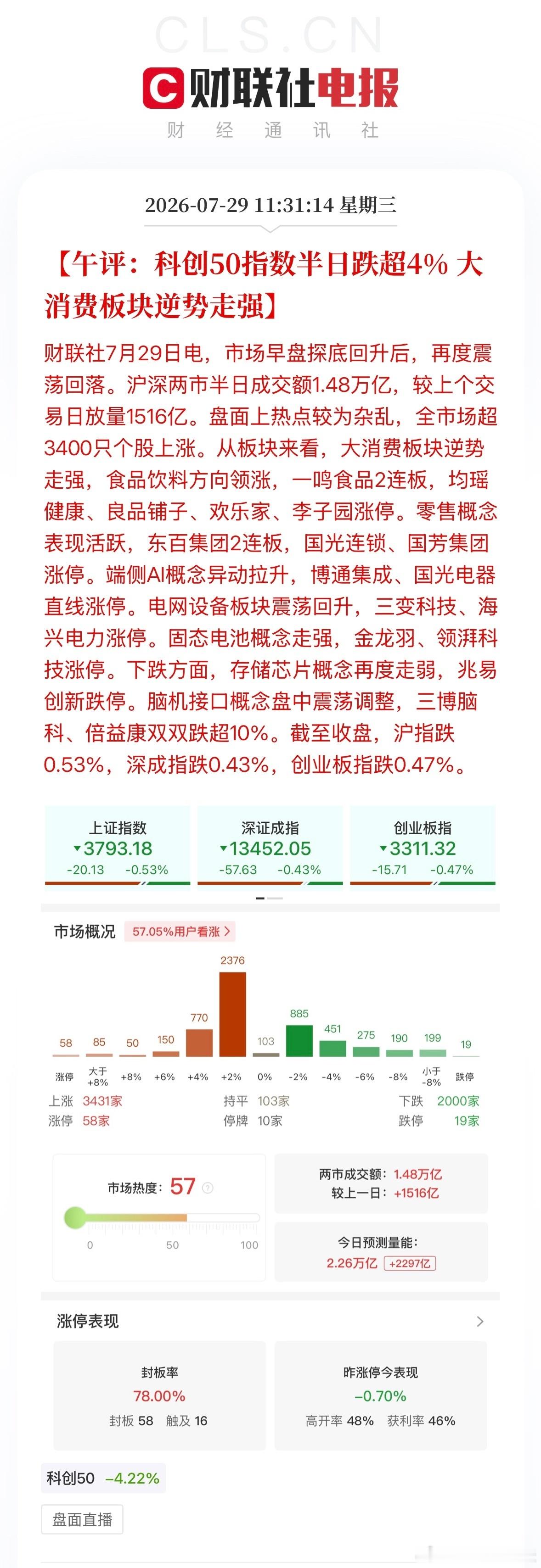 A股三大指数开盘涨跌不一A股 午评：沪指跌0.53%，深成指跌0.43%，创业板