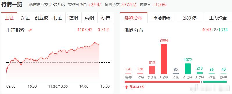 午后市场成交量再度放量，整体盘面做多氛围偏强。a股今日看盘股票 全市场涨跌中位数