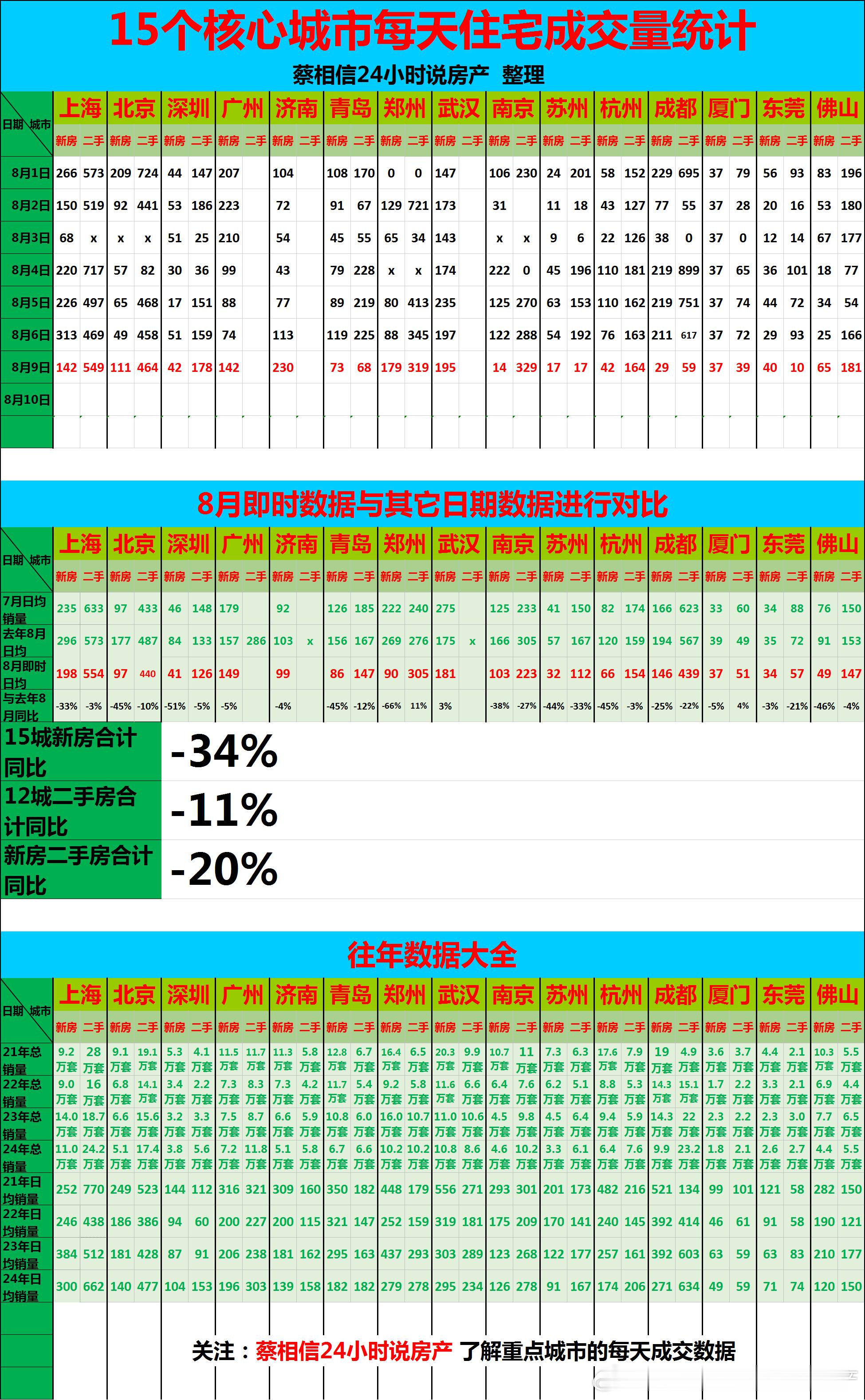 8月9日，重点城市住宅销量数据【广告→→→】博主创作不易，几年来，一直在用爱发电
