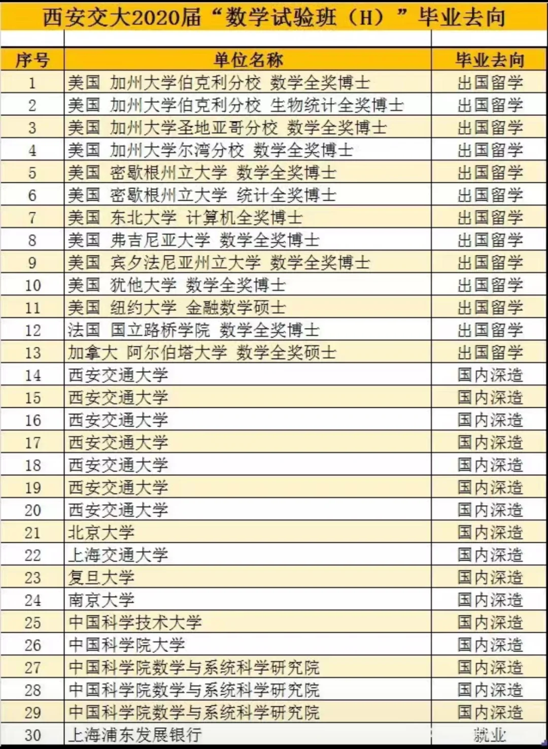 西安交通大学数学实验班20届去向