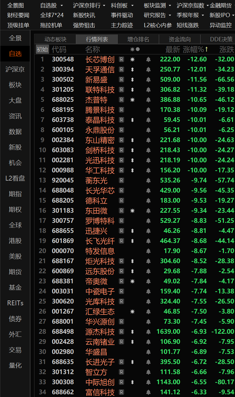 光芯片重挫， 
