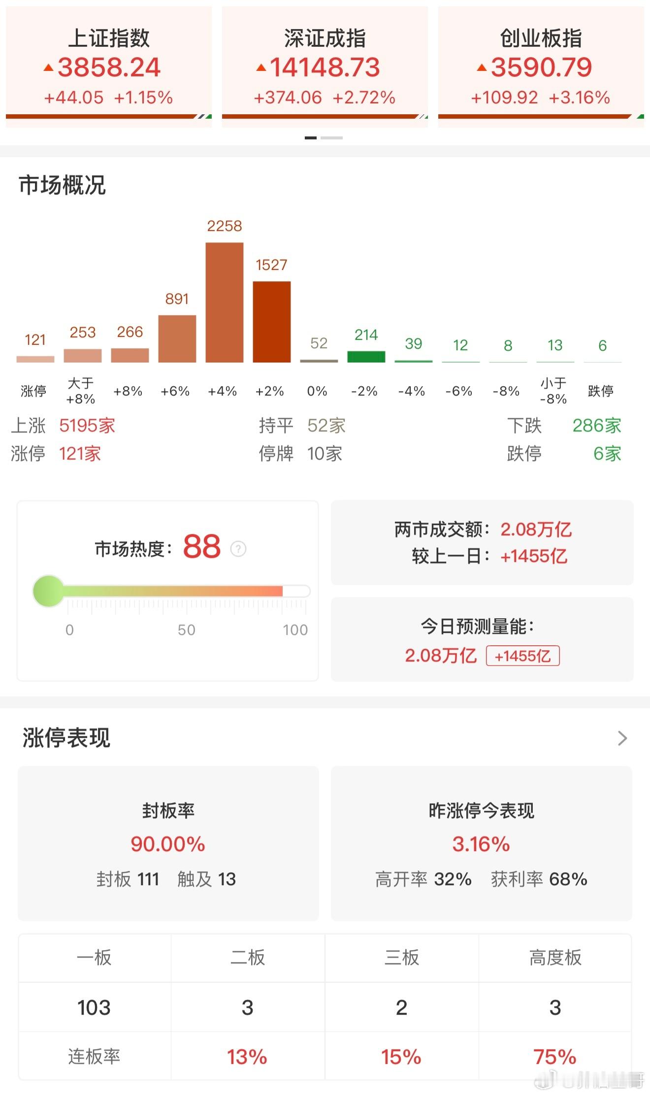 a股 【收评：创业板指大涨超3% 长鑫科技全天成交超1400亿】7月27日，市场