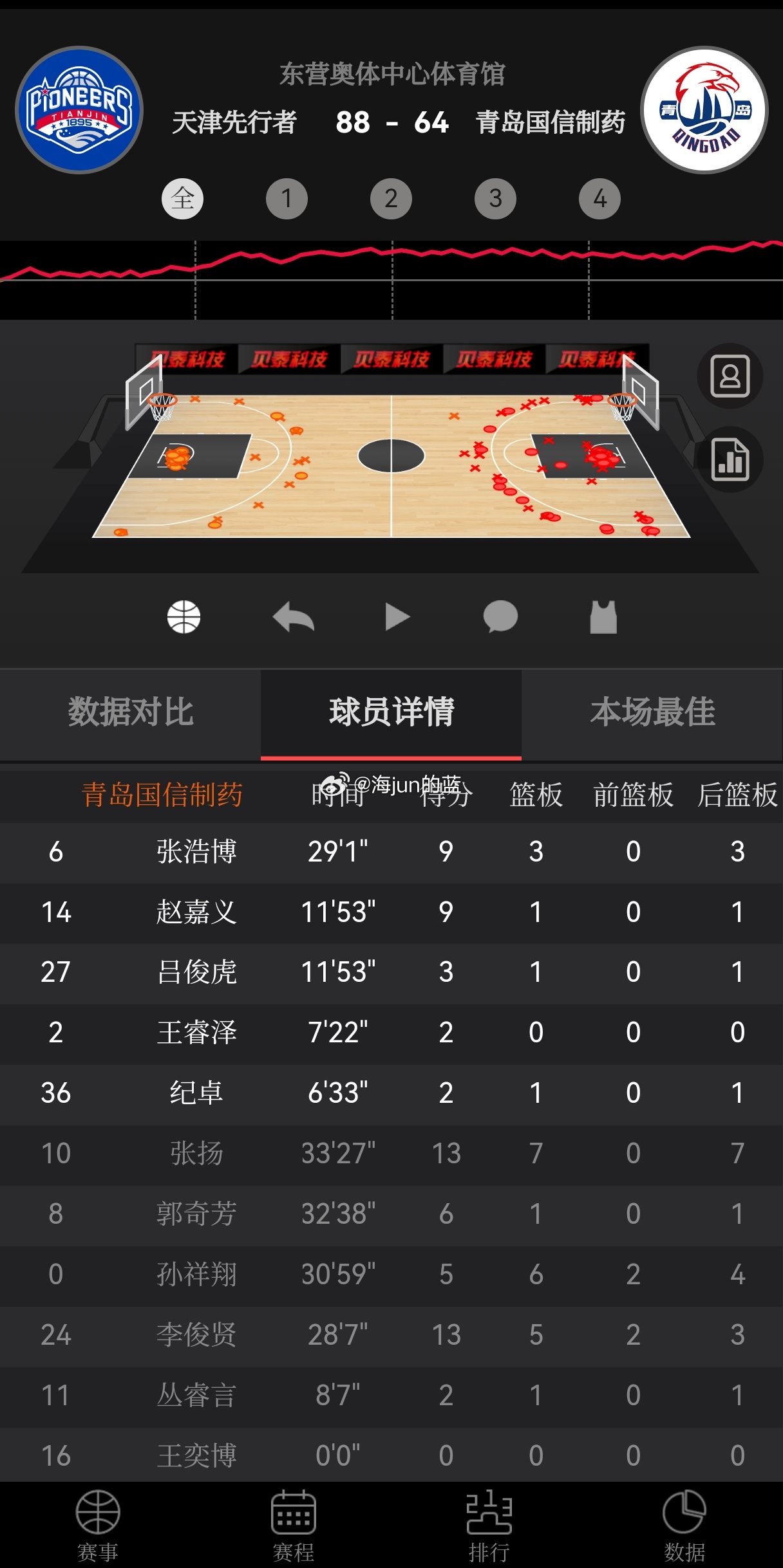 在下午结束的东营站夏季联赛，天津队以88:64战胜青岛国信，这场比赛青岛队的主力