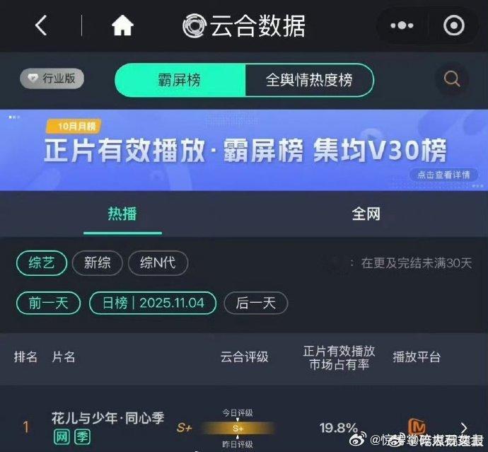 龚俊剧综双开花龚俊花儿与少年暗河传登顶云合 云合榜首双占！《暗河传》苏暮雨圈粉，