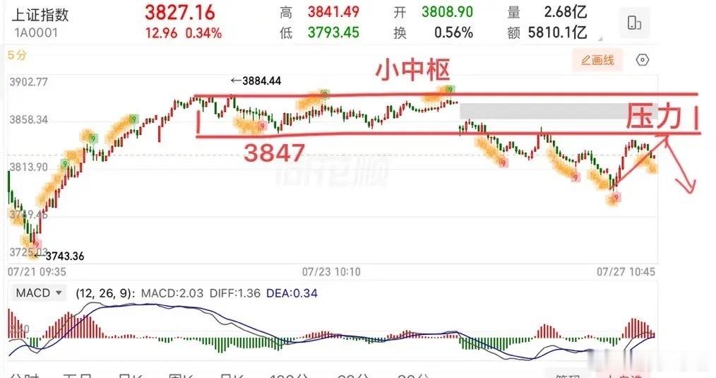 财经  盘中提示🔔：早盘的反弹可以当作是破5反5，结构上也是回拉确认的一笔，关
