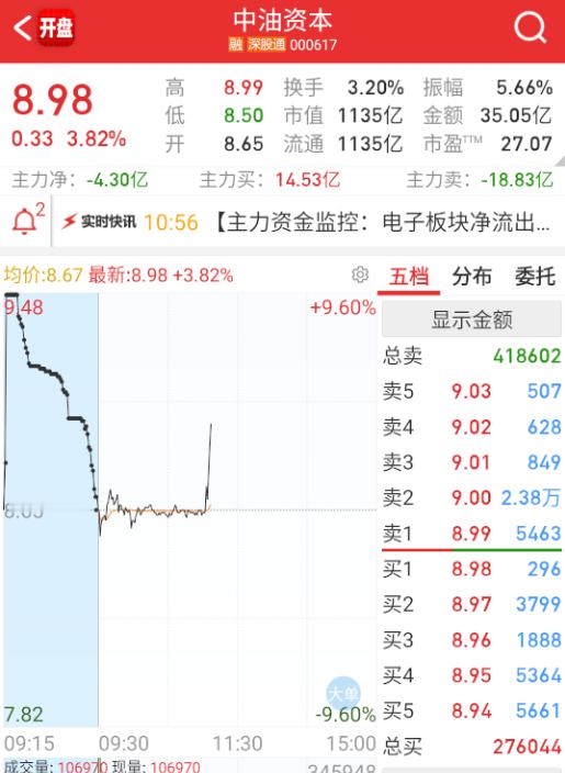 指数小跳，中油拉起来承接。 ​​​