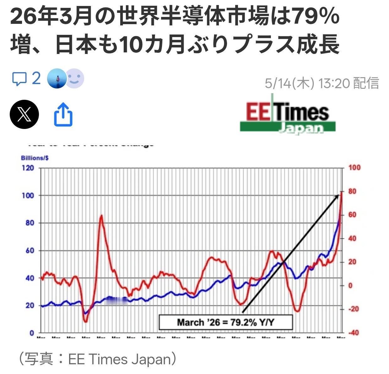 3月全球半导体市场增长强劲
据日媒《EE TIMES JAPAN》5月14日援引