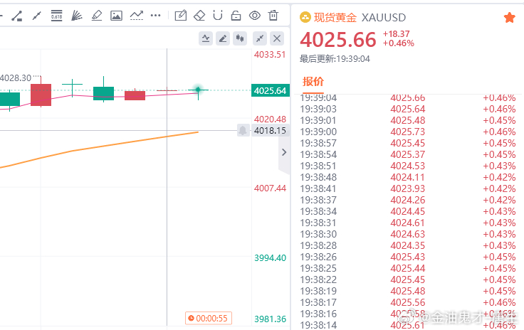 黄金现价参考：4025空，防守4031，目标百点 