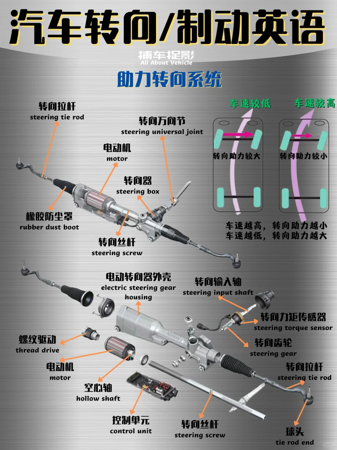 汽车英语丨转向及制动系统