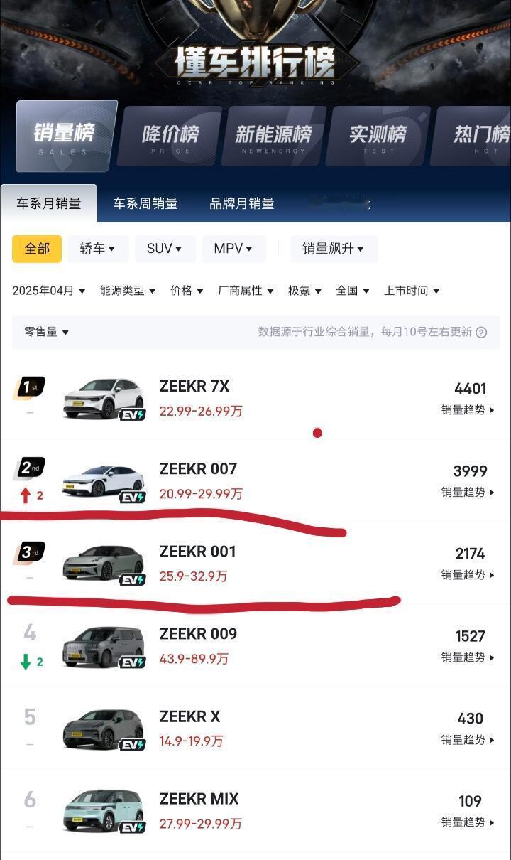 极氪001销量竟然不如007，啥情况在我的印象里，001一直是极氪的主打车型，销