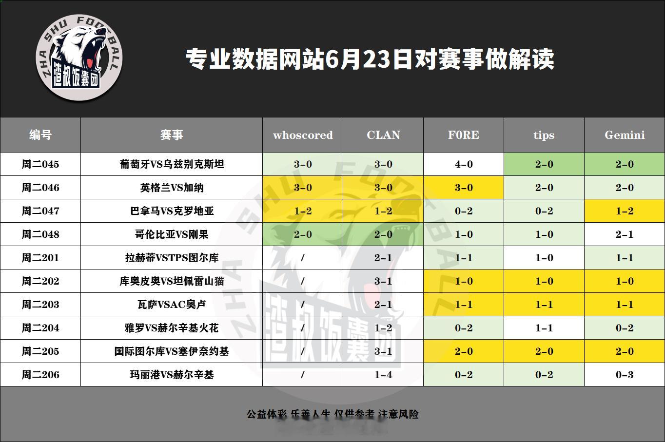 6月23日专业数据网站对赛事做解读葡萄牙VS乌兹别克斯坦,比分3-0英格兰VS加