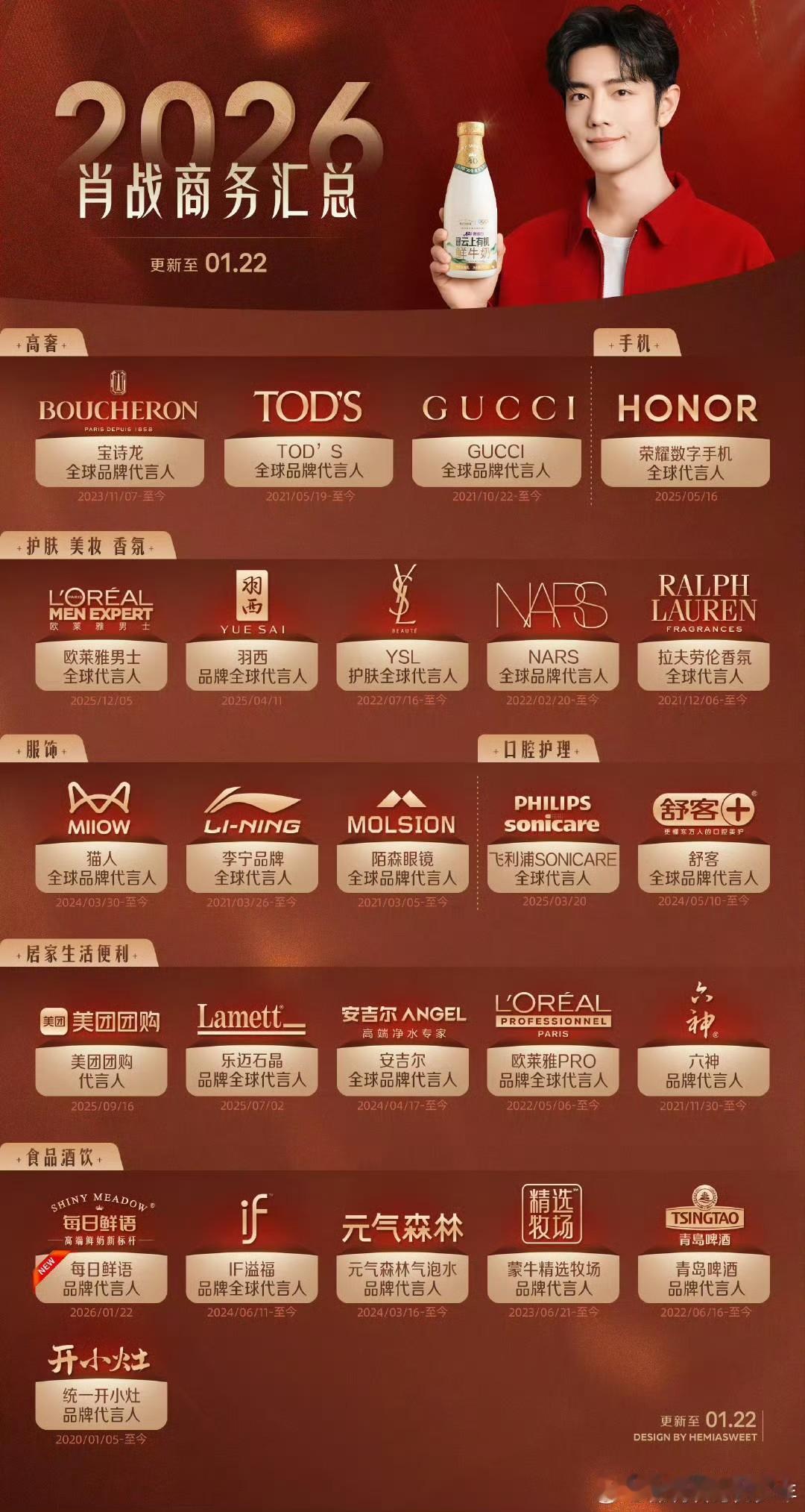 肖战的代言都是国民度最高的国际和国内大品牌，而且都是唯一全球代言人，也只有肖战的