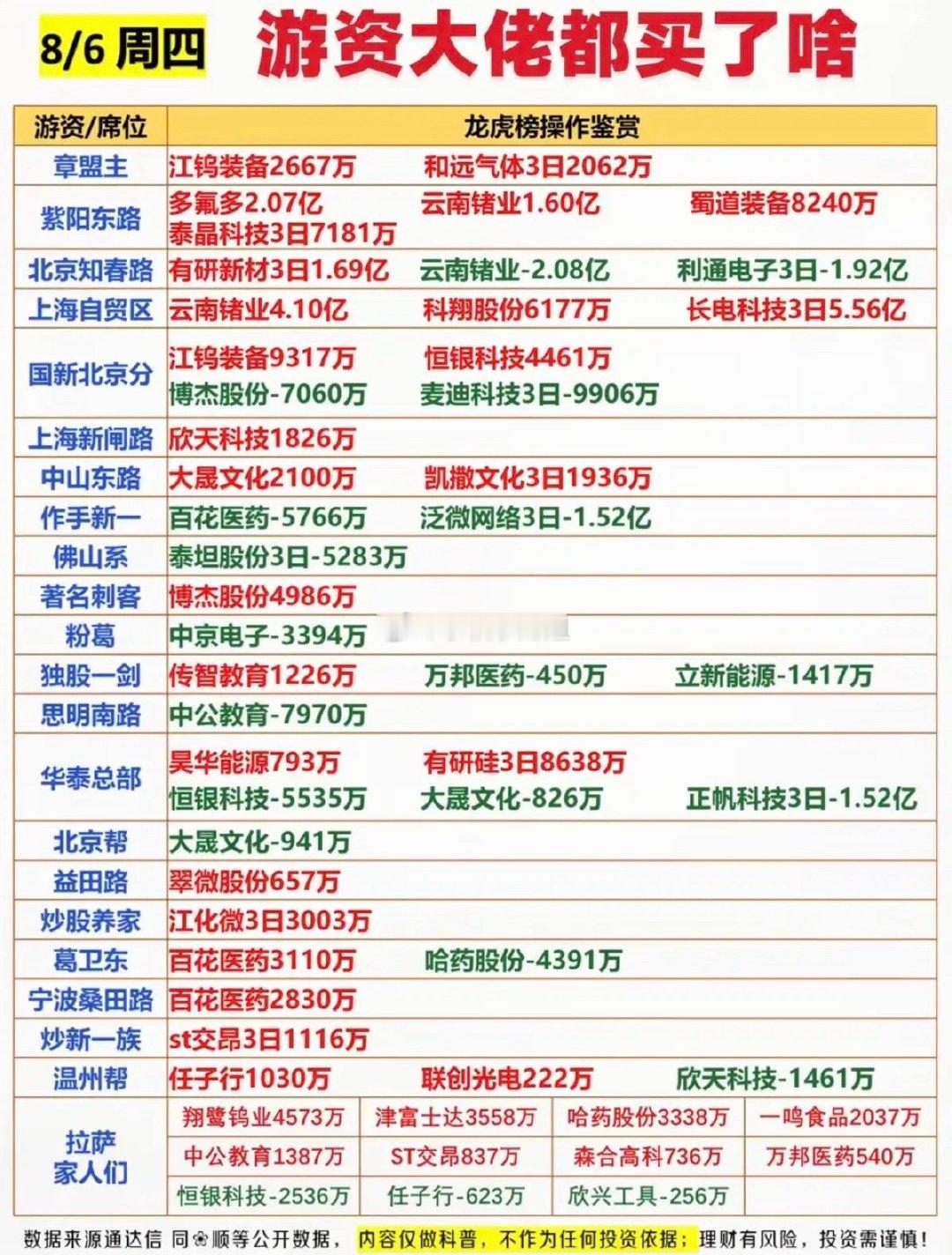 8.06周四  看看游资大佬们都买了啥？！ 游资大佬抢筹 龙虎榜！紫阳东路   