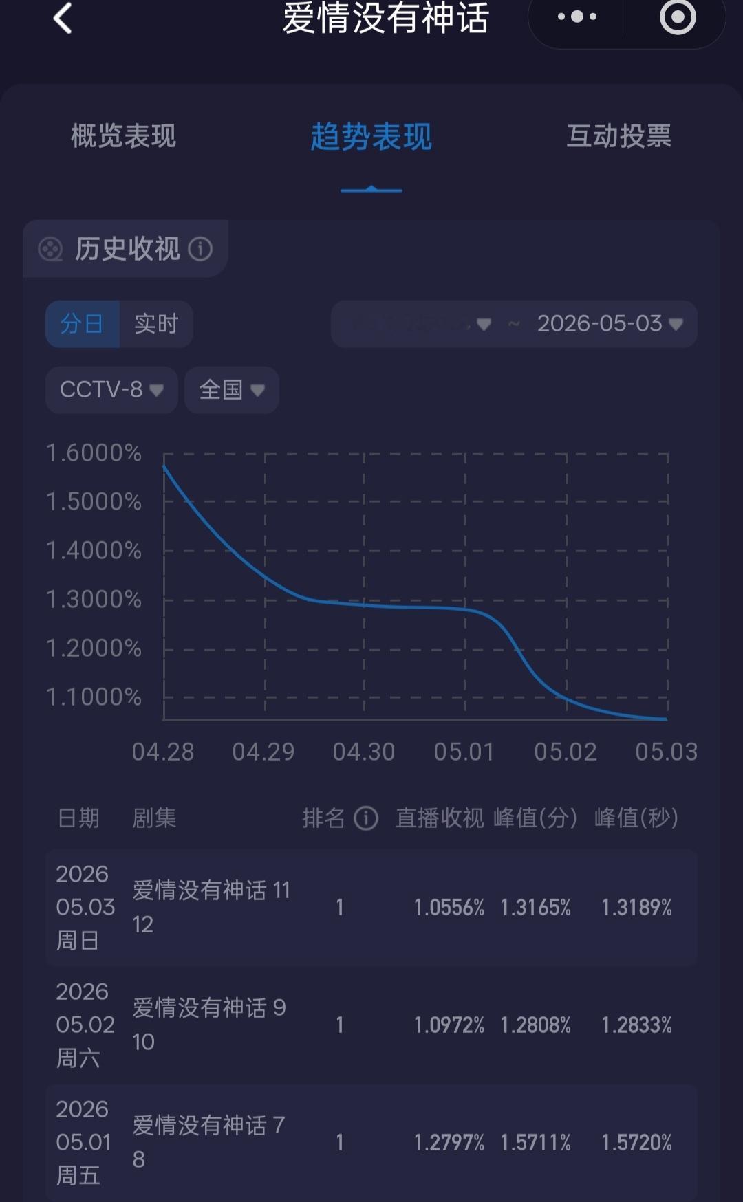 酷云收视六连降！ 