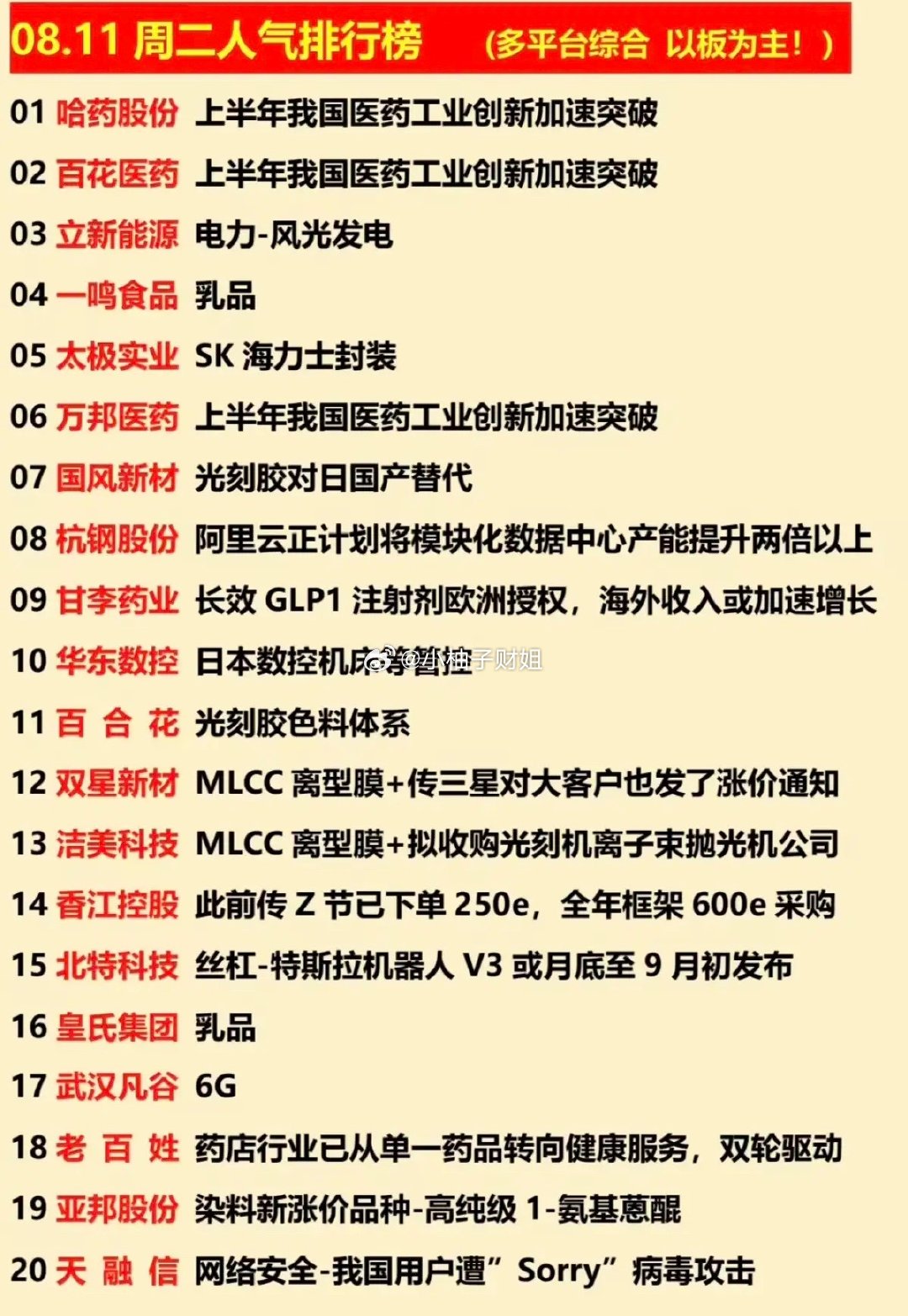 8.11周一  涨停板股票+人气排行榜！1.医药生物2.乳业3.光刻胶4.MLC