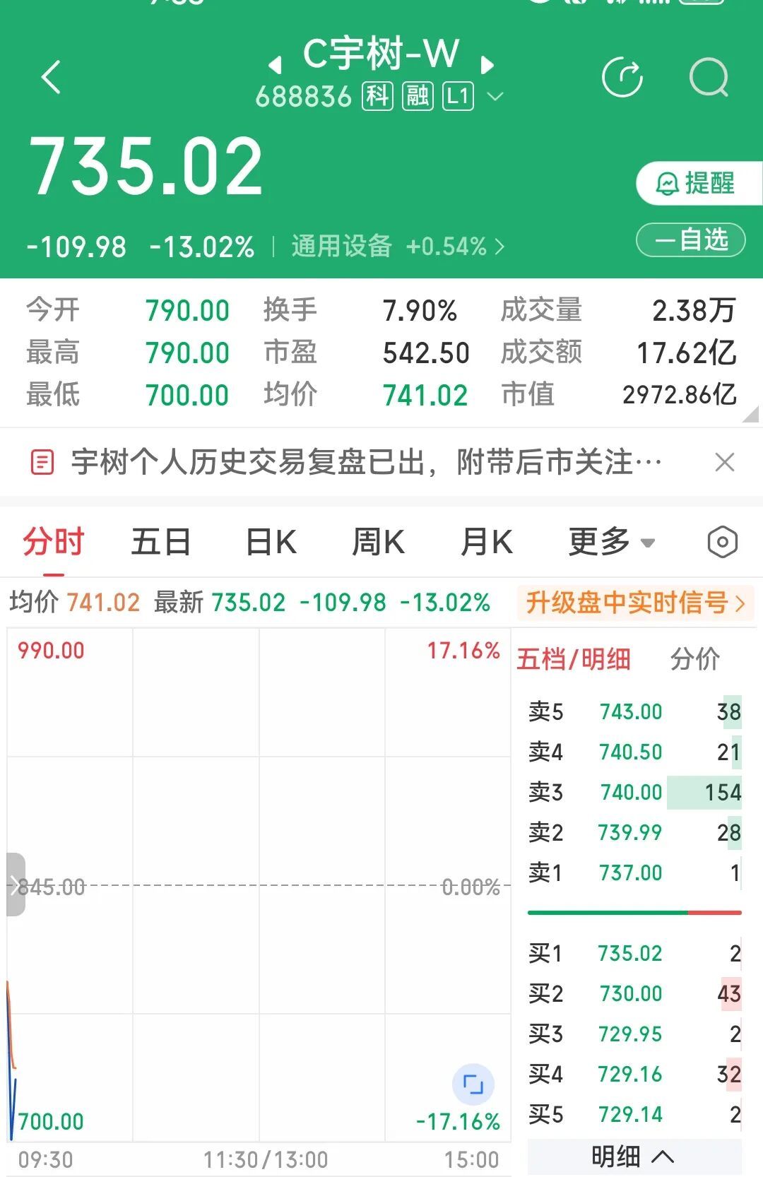 宇树大跌跌幅超15%📉，看来昨天中签就卖掉的那个女生是真的清醒，高价上市的新股