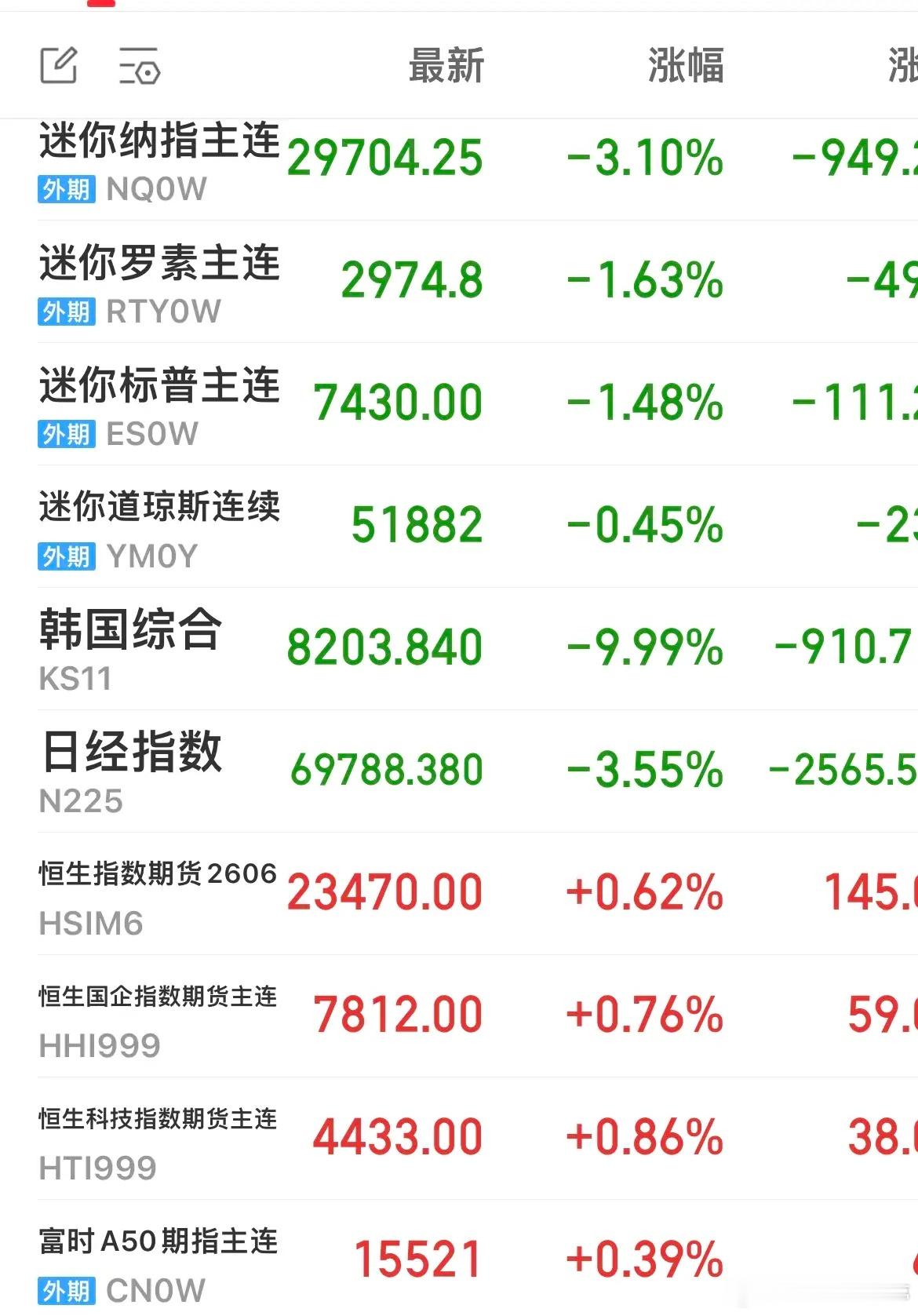 美股期货盘前全线下跌！港股期货夜盘、富时A500全线上涨，挺坚强的！明天大A，低