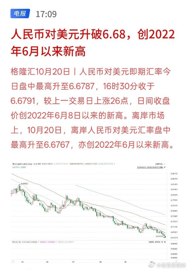 中国资产可能会迎来一波新的升值，人民币对美元升破6.68，创2022年6月以来新