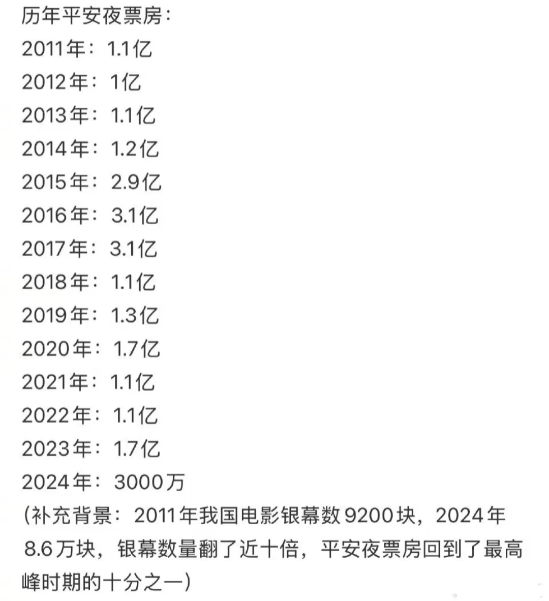 近14年平安夜票房拉表今年平安夜只有可怜的3000W😢 