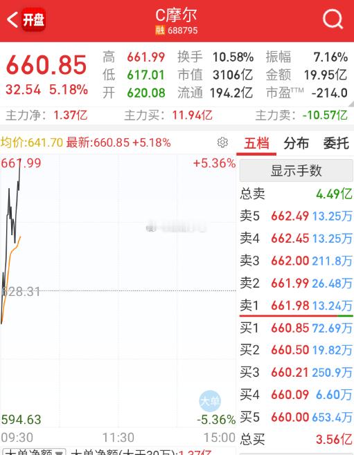 $C摩尔 sh688795$ 这个凭啥，其它都挨打，这停留在ppt阶段的这么吊，