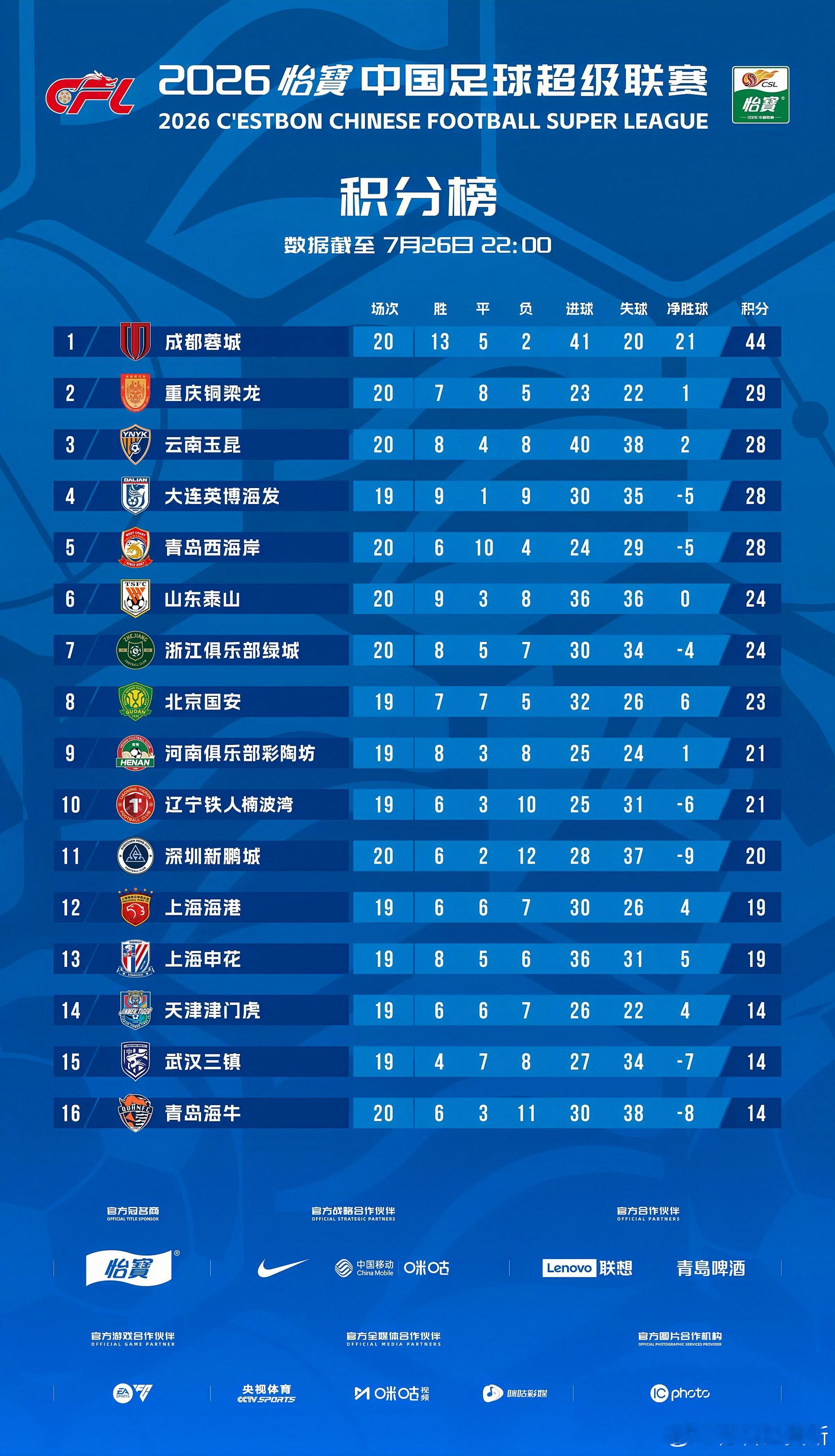 中超河南队 感受到上海海港等保级球队追分的压力后，河南彩陶坊全力拼下了客场胜利，
