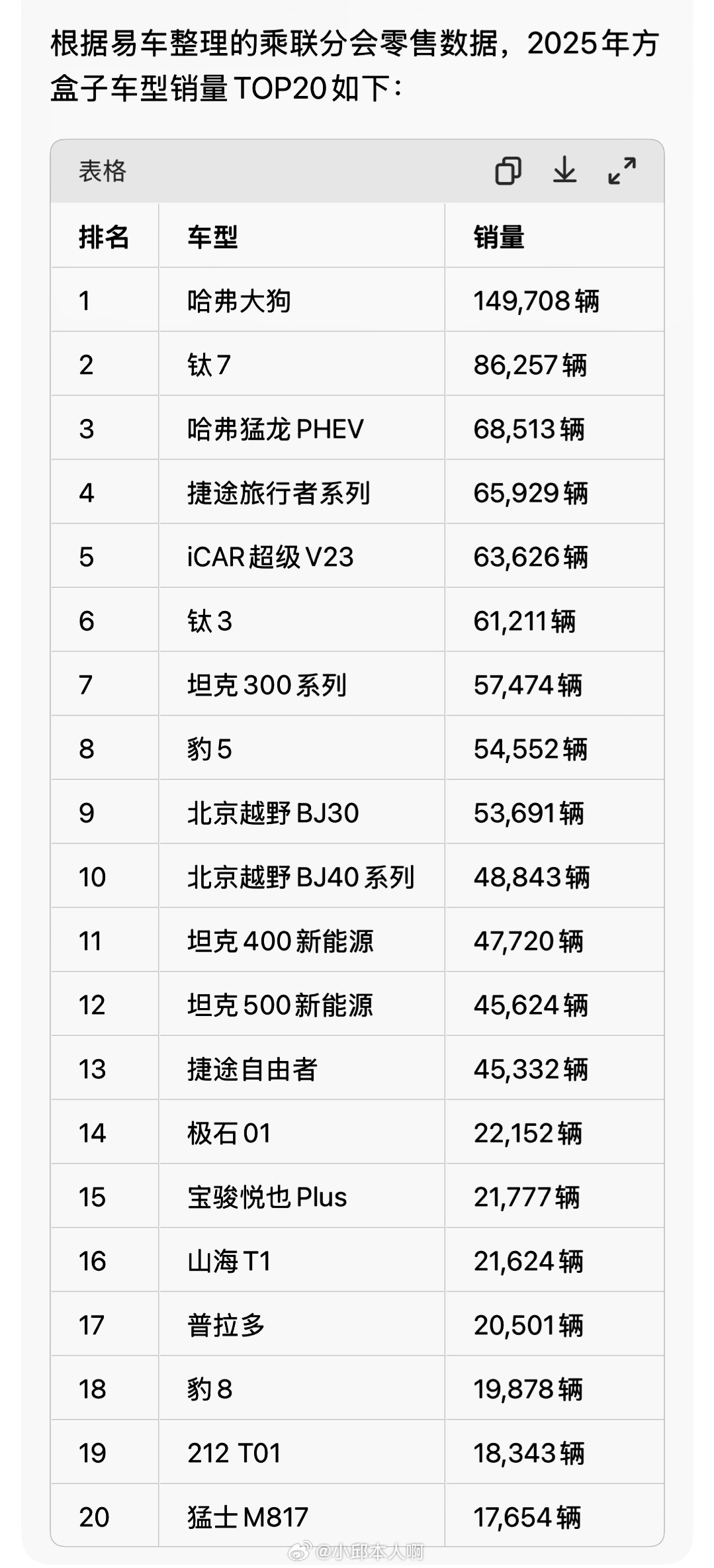 2025年，方程豹汽车简直鲨疯了！在方盒子市场拿下了冠军，年底更是直接“王炸”，