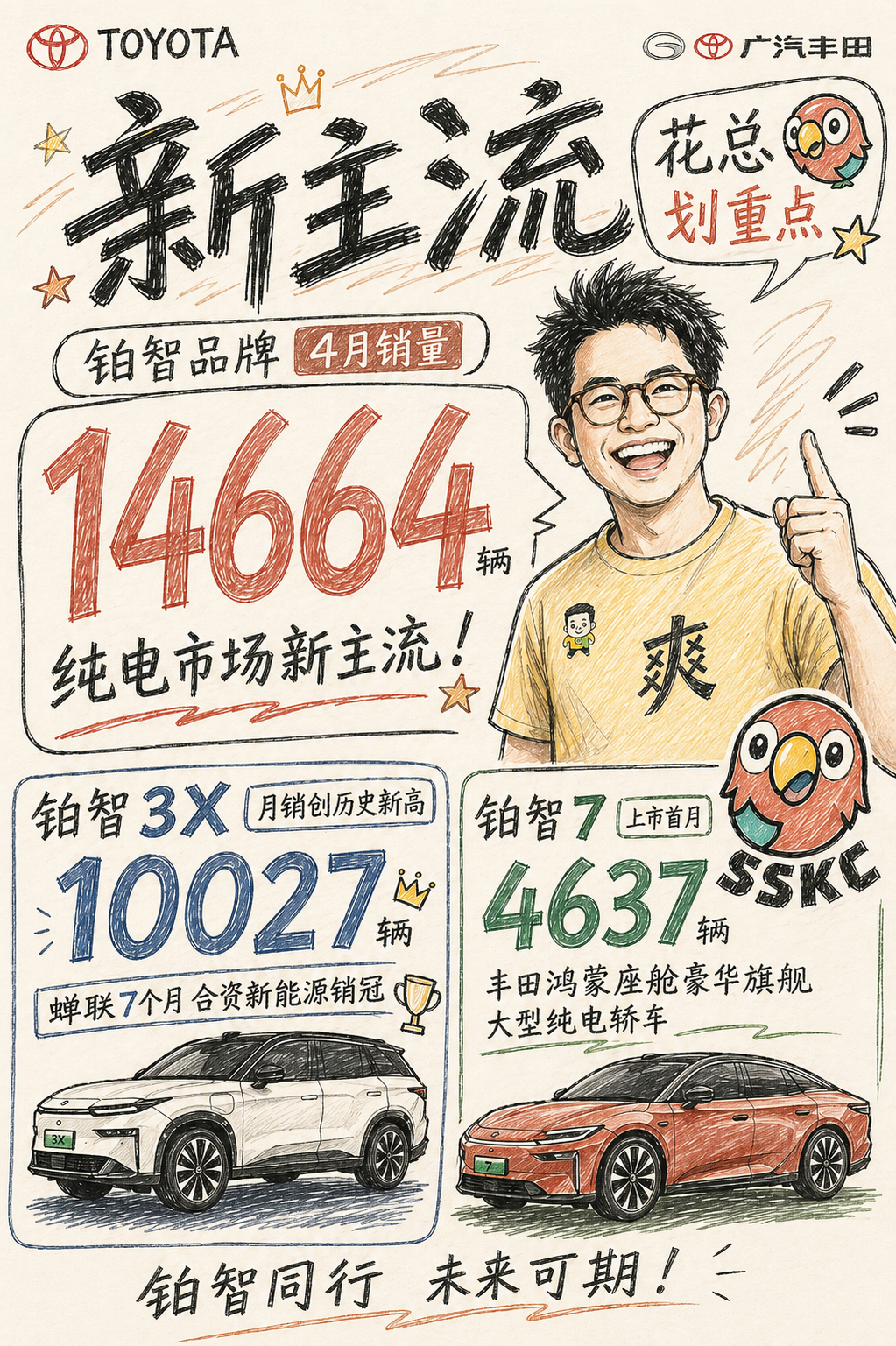 广丰铂智品牌4月销量14664辆，不搞拉踩，踏实整产品，丰田还真是有点东西。广汽