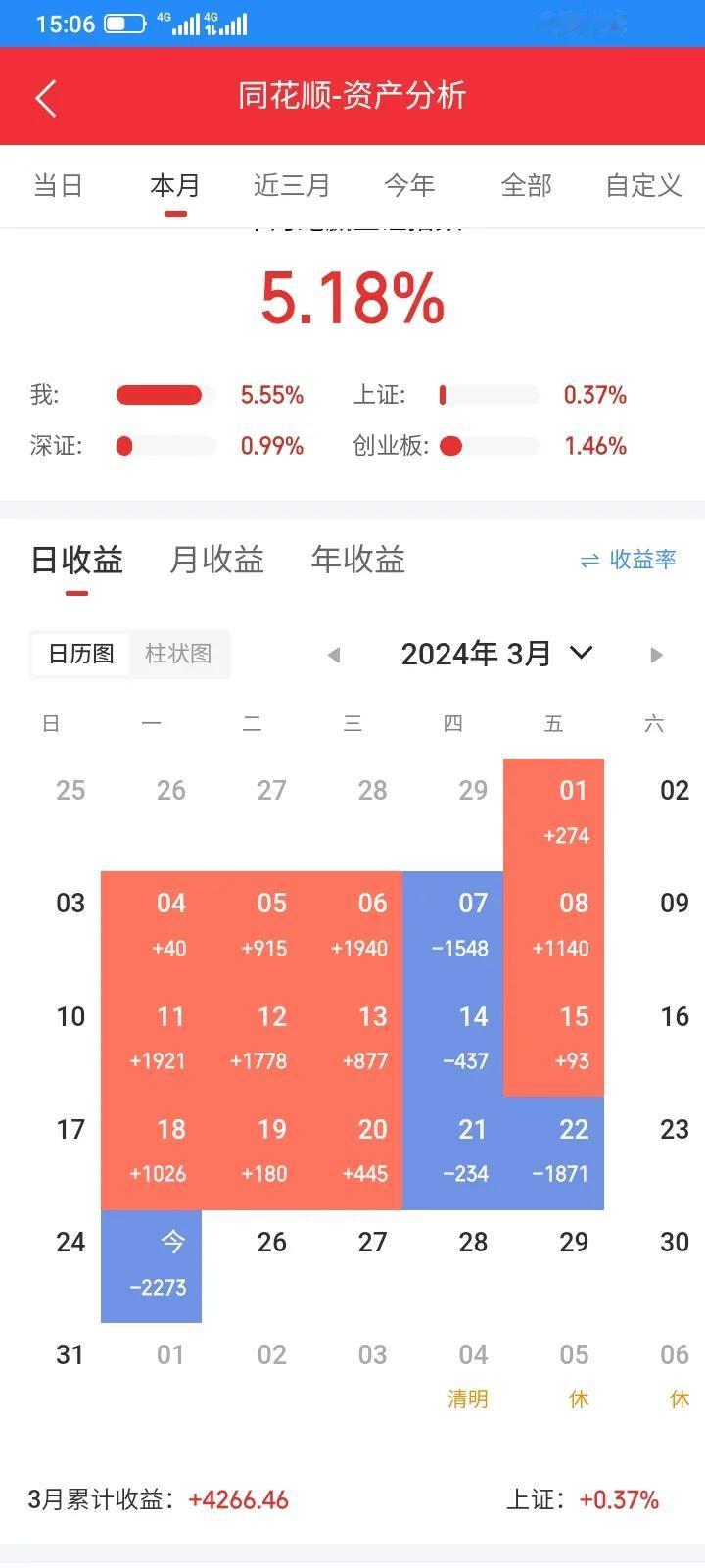 今天2024.03.25，又是大亏的一天，越亏越多，今天亏了2273元。