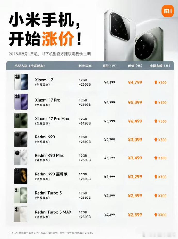 小米17系列：标准版涨300元4499→4799元、Pro涨400元4999→5
