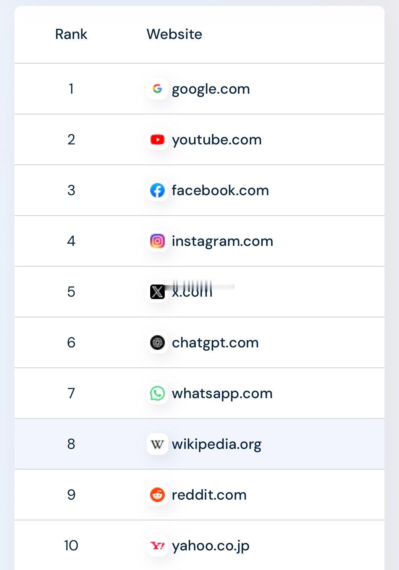 Similarweb统计的世界浏览量前10的网站你每天会用到几个？ ​​​