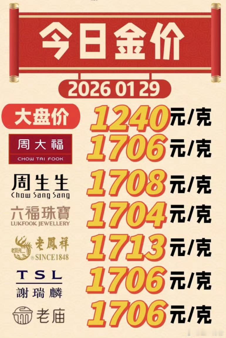 金饰克价涨至1708元 现在黄金价格，难怪那么多人去买黄金的手机保护壳了。对了，