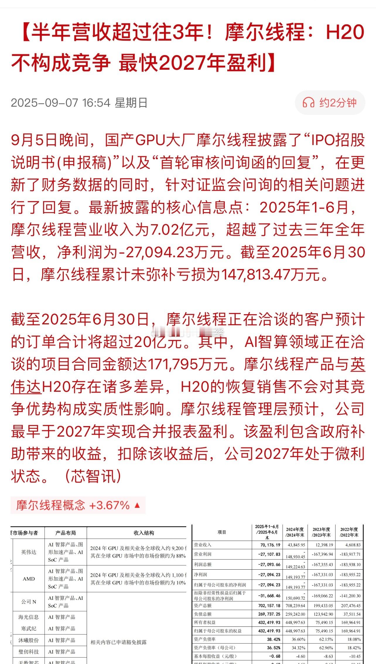 半年营收超过往3年！摩尔线程：H20不构成竞争 最快2027年盈利…国产GPU崛