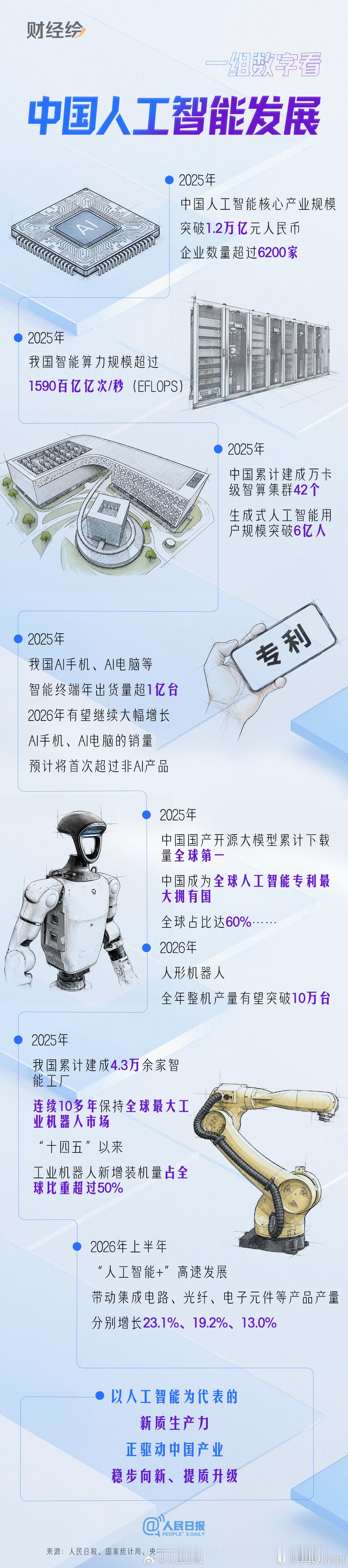 财经绘【1组数字看中国人工智能发展】2026世界人工智能大会暨人工智能全球治理高