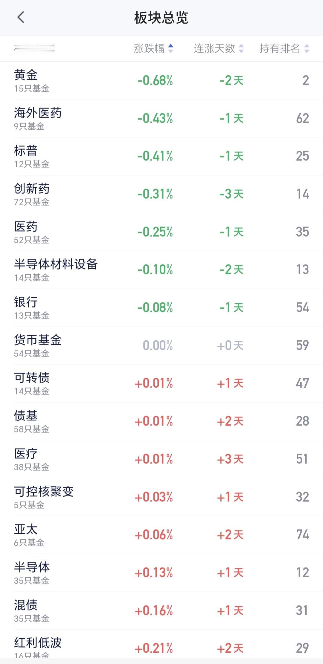 基金：近期会不会再创4197点新高
今天下跌幅度最大的三个板块是：黄金板块，海外