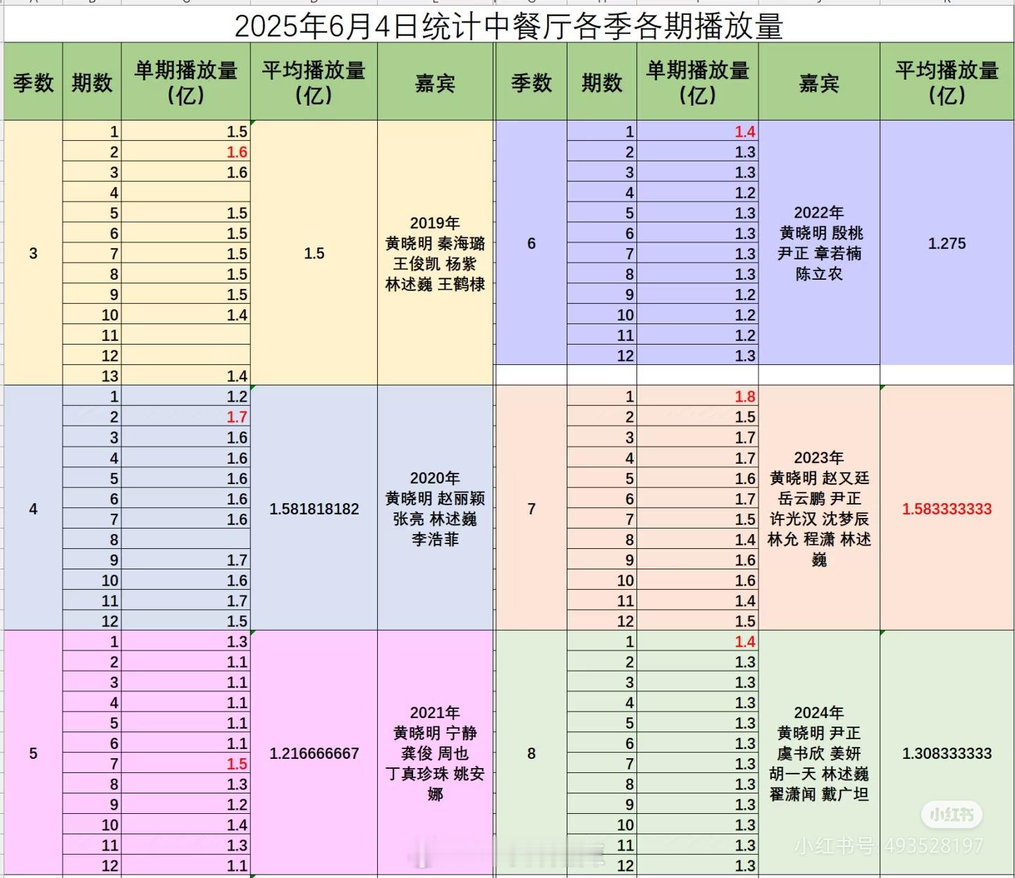 2019-2024中餐厅各季每期播放量统计 ​​​