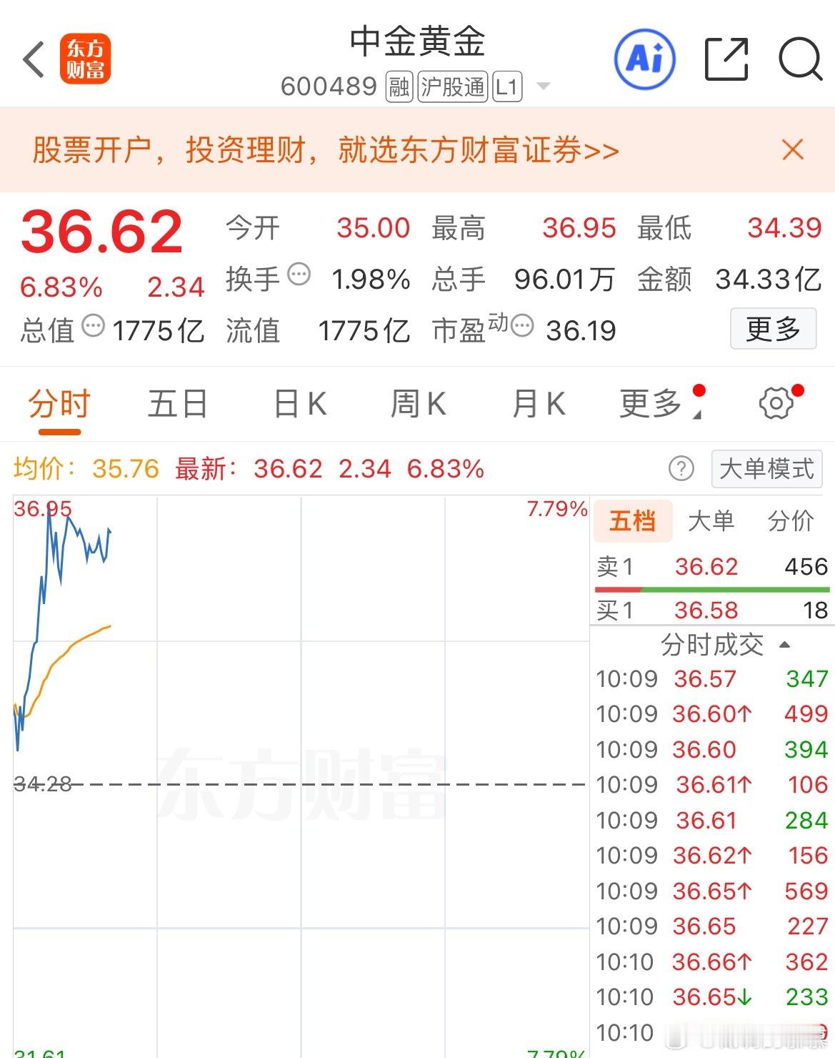 $中金黄金 sh600489$ 没有最高，只有更高，啥都没有黄金硬 