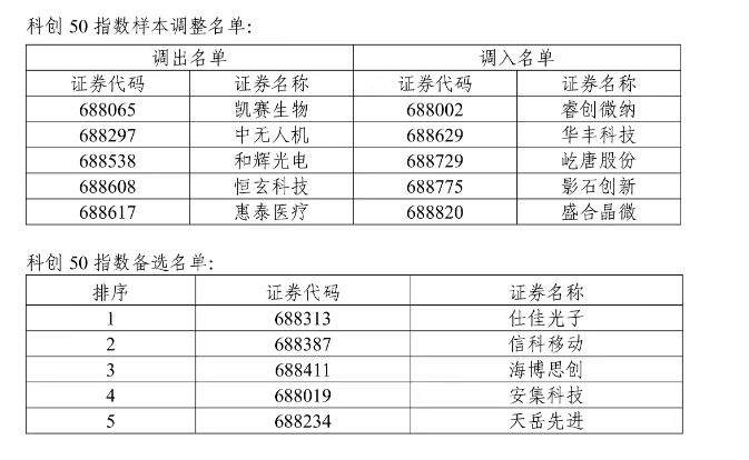 最新，科创50指数样本调整名单公示本次调整调出名单为：凯赛生物、中无人机、和辉光