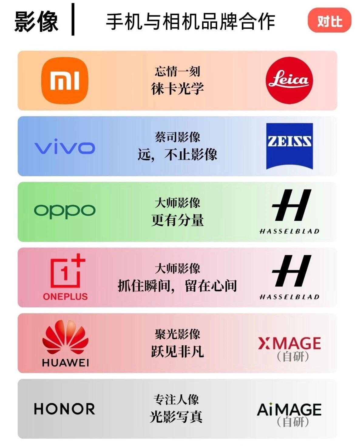 百家争鸣！盘点当前国内影像技术最强的五家手机厂商：

1、小米：与顶尖相机公司徕