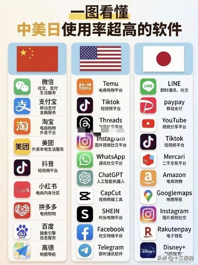 中美日三国使用率最高的App一览表