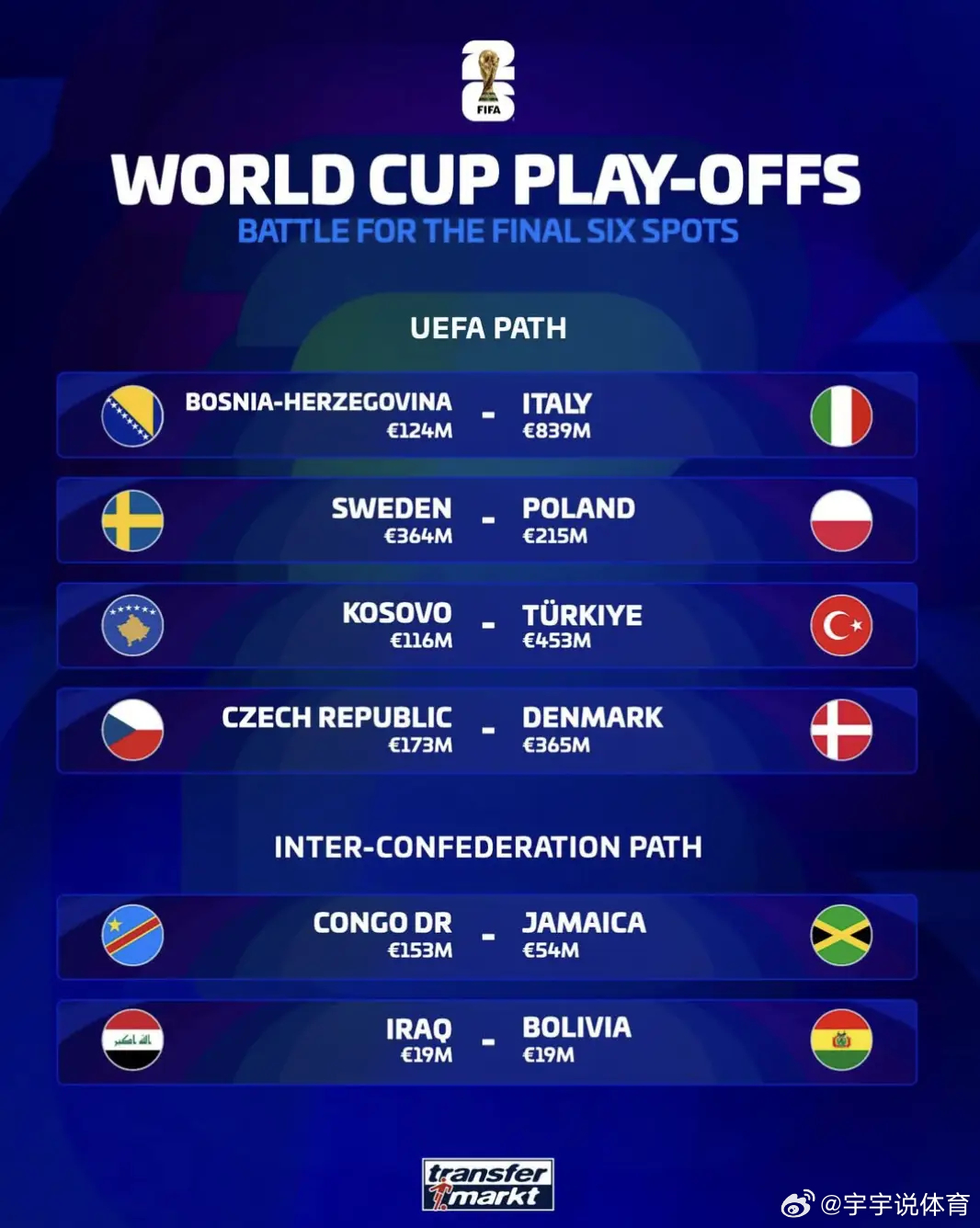 昨晚的意大利队不负众望，拿捏。2026年世界杯还有最后6个席位待定。12支球队共