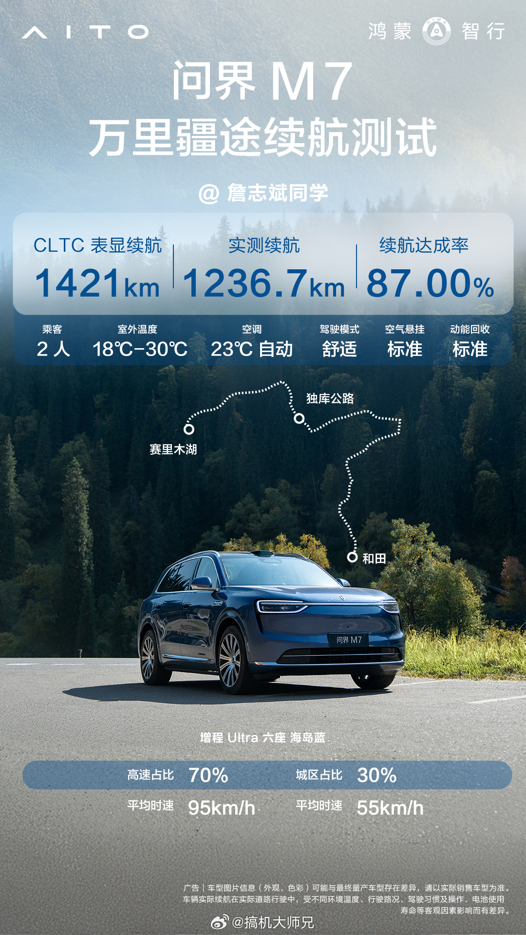 全新问界M7一万公里续航长测首发 近日，全新问界M7联动7位头部博主驶入新疆，进