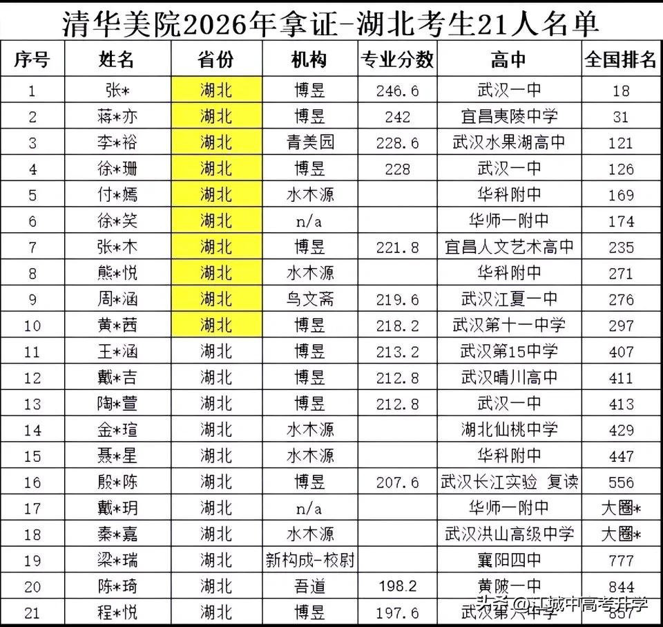 2026清华美院放榜湖北拿证的共21人
应该来说这就是学美术的天花板了，
能通过