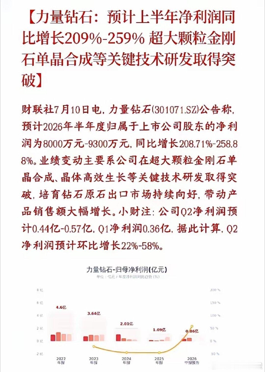 周末，培育钻石又火了，龙头公布业绩，大幅超预期力量钻石发布半年业绩预告，今年上半