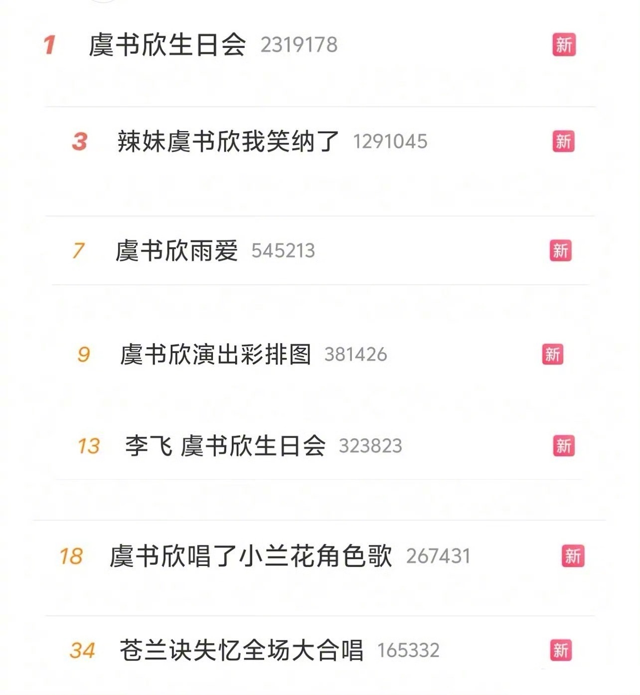 文娱榜单一大半都是虞书欣，她人气还这么高吗？李飞 虞书欣生日会虞书欣生日会