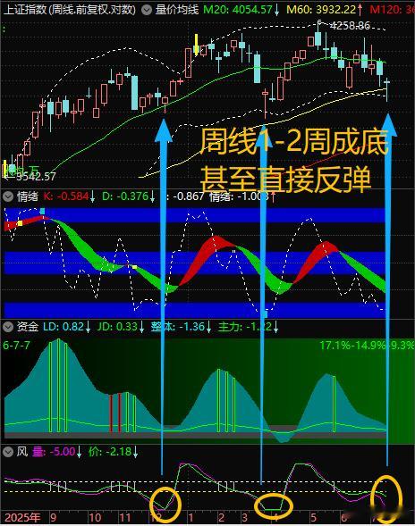 【7月15日浪上波17.66】周线必将在1-2周成底、甚至反弹日线明天会低位转势