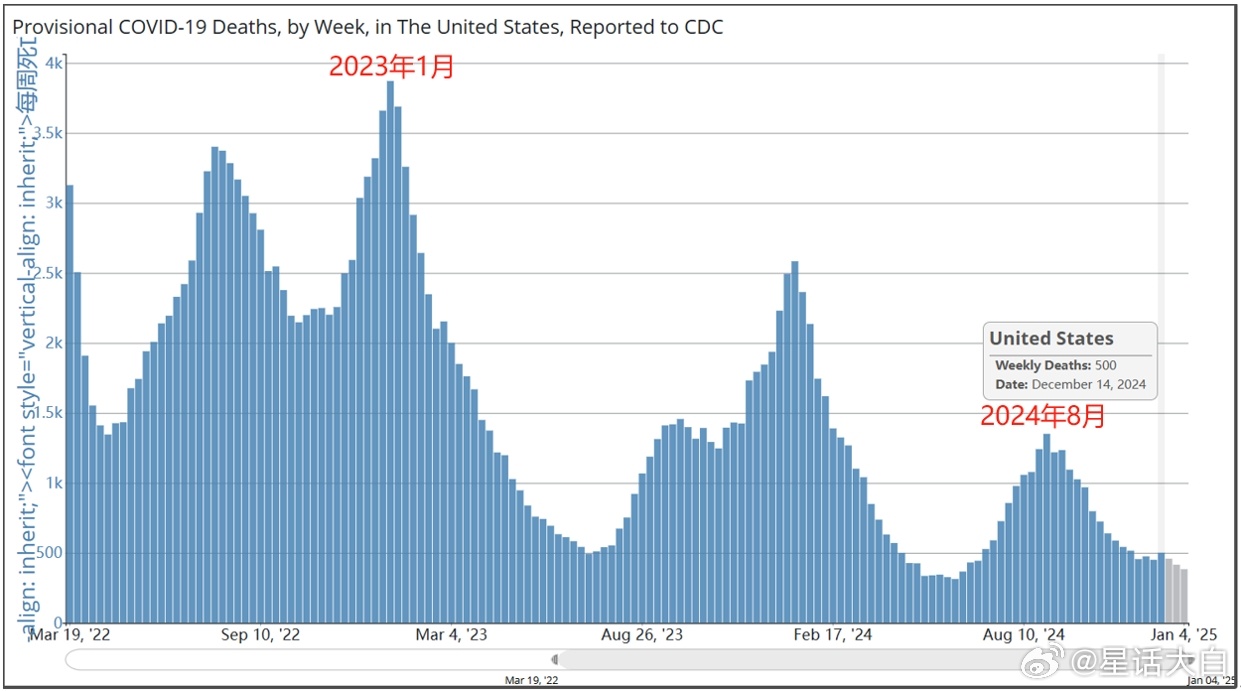 很多人并不知道，美国过去一年，每周新冠死亡人数仍然维持在平均1000人左右的水平